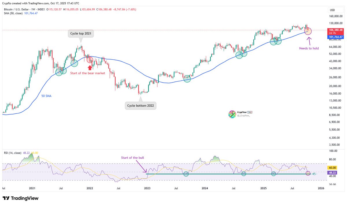 BTC (1W) - This needs to hold Bitcoin is approaching 2 major support  levels: 1️⃣ The 50 SMA 2️⃣ The 45 RSI level The 50 SMA has been the  defining line in