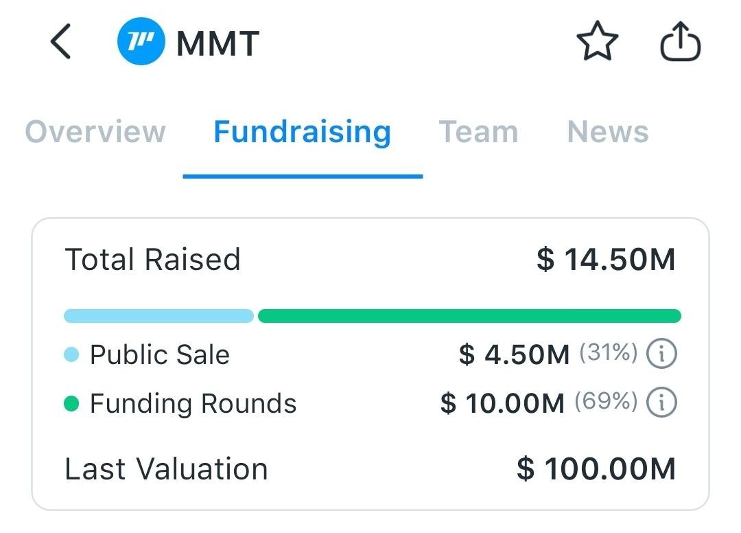 SAkparo's tweet image. .@MMTFinance is hosting its public sale on @buidlpad and seeing how previous sales performed well you won't want to miss this one.

So what's Momentum ? 

Momentum is building the operating system that will power the next era of global finance on Sui with flagship products like :…