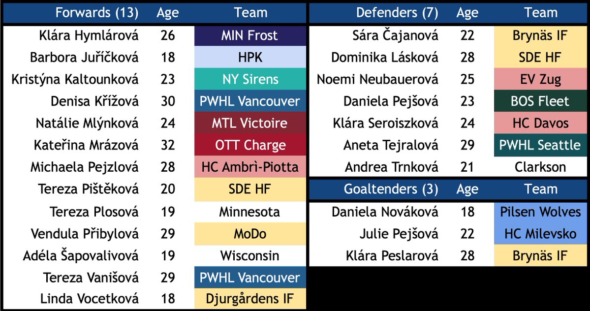 Czechia announced its roster for the upcoming Euro Hockey Tour slate in November. This feels very close to what the final Olympic roster could look like, with the exception of a couple of younger goaltenders here.

Really exciting group between the PWHLers and the NCAA talent.