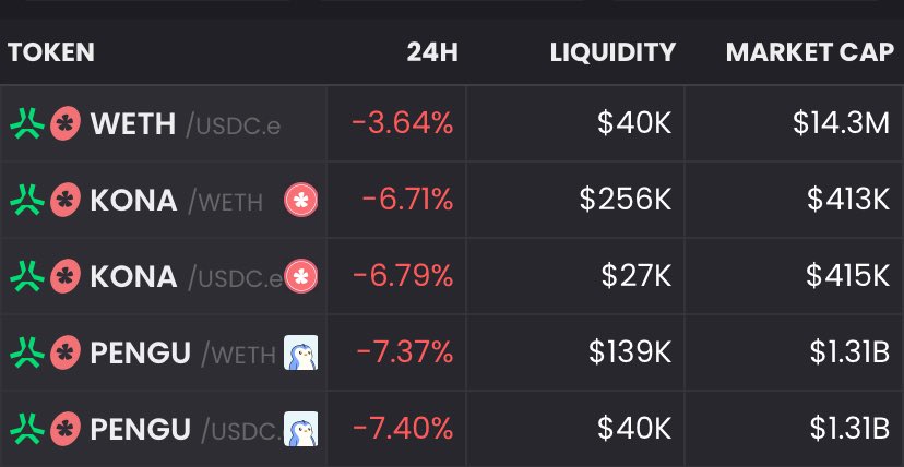 Daily roundup,

Top 5 by 24H vol on <a href="/KonaDeFi/">Kona</a> 

➤ $WETH (-3.64%)
➤ $KONA (-6.71%)
➤ $KONA/ $USDC (-6.79%)
➤ $PENGU (-7.37%)
➤ $pENGU/ $USDC (-7.40%)

What could be the cause of the recent sells? 👀

Check out KONA app on <a href="/AbstractChain/">Abstract</a>