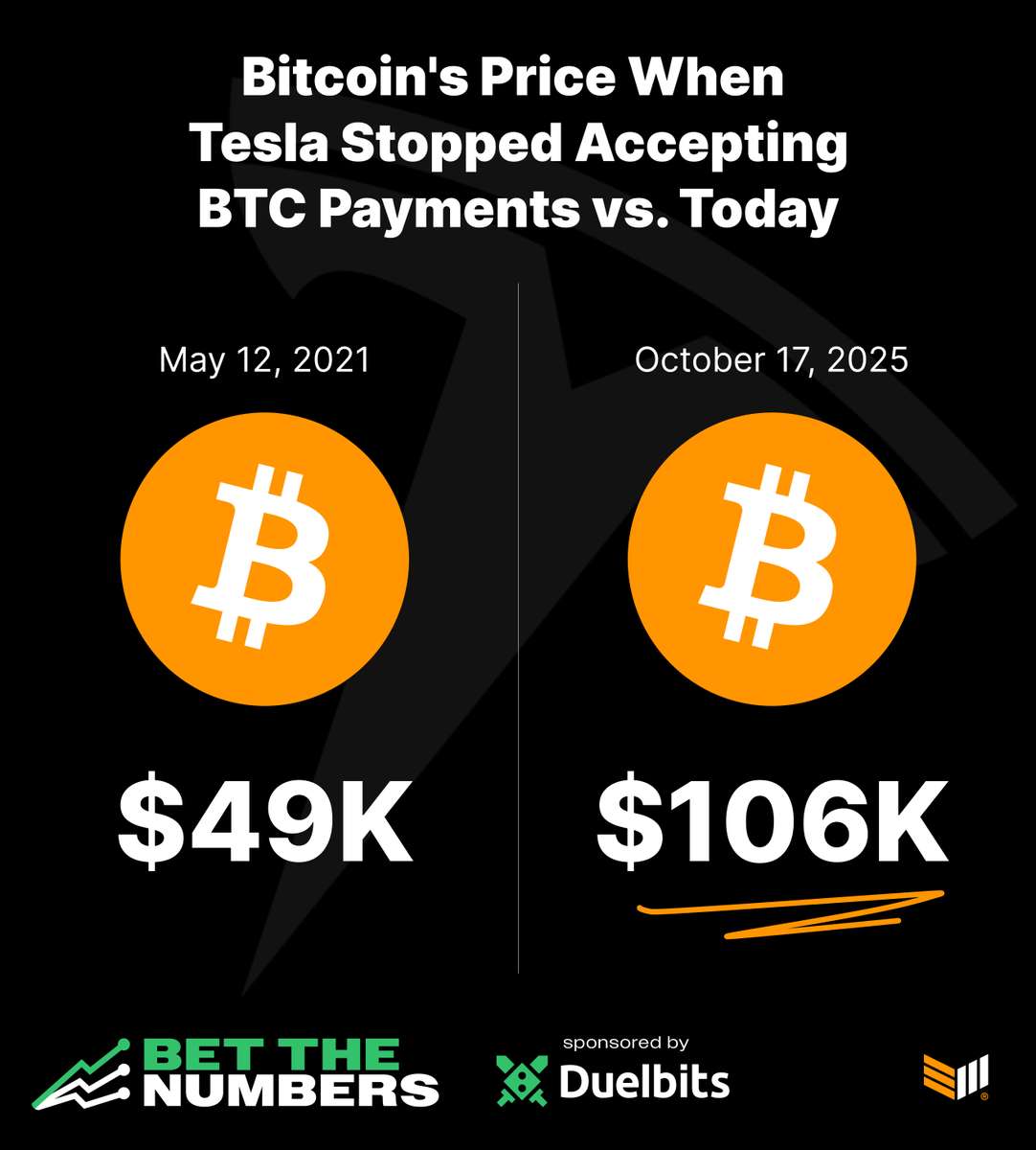 Bitcoin was $49,000 when Tesla stopped accepting BTC payments. Now its more  than doubled to $106,000 Hey @elonmusk, when will Tesla resume accepting  bitcoin payments again? 👀
