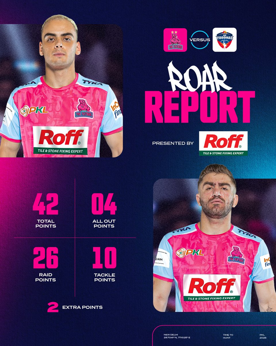 JaipurPanthers's tweet photo. Here’s how the contest unfolded! Catch the complete Roar Report, presented by @RoffIndia - Tile & Stone Fixing Expert! ⚡
#NewRoarBegins #JPP #RoarForPanthers #Kabaddi #ProKabaddi #Roff #RoffPidilite #Pidilite #FromTheMakersOfFevicol https://t.co/2abgYHH6yS