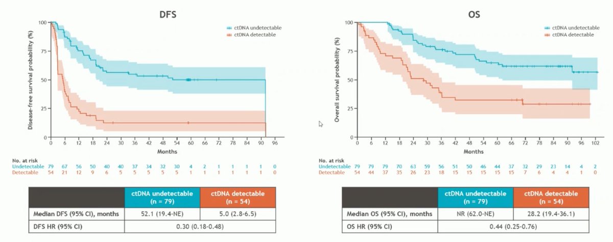 zklaassen_md's tweet image. 5-yr efficacy &amp;amp; ctDNA results from CheckMate 274: 
Adjv Nivo vs PBO for HR MIUC #ESMO25 @urotoday 

🌐 ⬆️DFS: all pts (HR 0.74, 95% CI 0.61-0.90) and PD-L1 ≥ 1% (HR 0.58, 95% CI 0.42-0.79)
🌐⬆️DFS: MIBC pts (HR 0.66, 95% CI 0.53-0.81) and PD-L1 ≥ 1% (HR 0.50, 95% CI 0.36-0.72)…