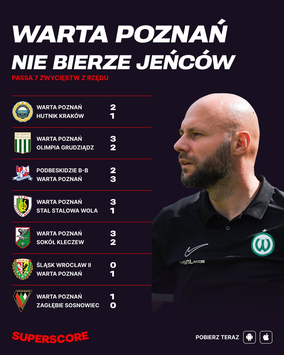 💥 Warta Poznań nie bierze jeńców!

Zwycięstwo <a href="/WartaPoznan/">Warta Poznań</a>  2:1 nad <a href="/KSHutnikKrakow/">Hutnik Kraków</a> przedłuża passę Warty do 7 wygranych z rzędu.

Czy ktoś zdoła ich w końcu zatrzymać? 👀

#WartaPoznań #Hutnik #WARHUT