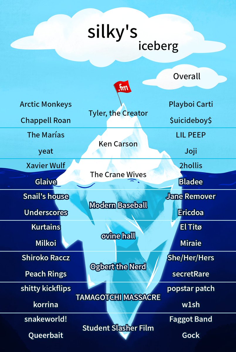 I think the .fmbot might know what I am..