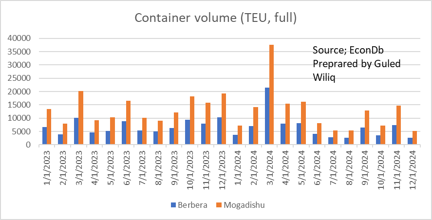 GuledWiliq's tweet photo. #Thead Ethiopia’s Reluctance Stalls Berbera Port’s Promise: Politics, Legal Ambiguity, and Economic Gaps
Ethiopia’s hesitation to commit to the Berbera Port stems primarily from political sensitivities. Addis Ababa fears that investing under Somaliland’s authority could be seen as recognizing its independence, complicating relations with Mogadishu. Prime Minister Abiy also faces domestic criticism that pursuing sea access through Somaliland might compromise Ethiopia’s sovereignty or tilt its alignment toward the UAE, whose DP World is Berbera’s main developer. This political balancing act has left Ethiopia cautious, preferring ambiguity over decisive engagement.
Legally, the 2016 tripartite MoU between Somaliland, Ethiopia, and DP World was never ratified or financed by Ethiopia, leaving its 19% equity share inactive. Without a formal customs and transit framework, Berbera remains outside Ethiopia’s logistics regime, preventing large-scale cargo movement or insurance coverage. This legal uncertainty deters both investors and traders from shifting meaningful trade volume away from Djibouti, leaving Berbera’s infrastructure underused despite its upgraded facilities and strategic location.
Economically, Berbera’s underperformance is evident when compared to Mogadishu. Data from 2023–2024 show that Mogadishu consistently handled higher container volumes, averaging two to three times Berbera’s throughput, despite the latter’s direct proximity to Ethiopia — Africa’s largest landlocked market. Even with the Berbera–Tog Wajaale corridor nearly complete, the port’s monthly throughput rarely exceeds 10,000 TEUs, while Mogadishu peaked above 30,000. This discrepancy underscores how Ethiopia’s lack of commitment and unresolved trade protocols have deprived Berbera of its natural competitive advantage. As a result, DP World has held back expansion funding, with only about $250 million of the planned $442 million invested, leaving Berbera’s full potential unrealized.