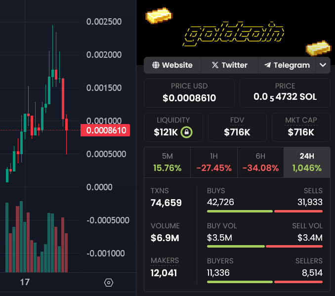 $goldcoin update

Now approaching $7m in total volume, with another $4m traded since last update - yet only an additional 1.85% of supply has been burned.

Market cap has fallen from a $2.5m high to lows near $500k.

This is what it looks like when market makers are in control.