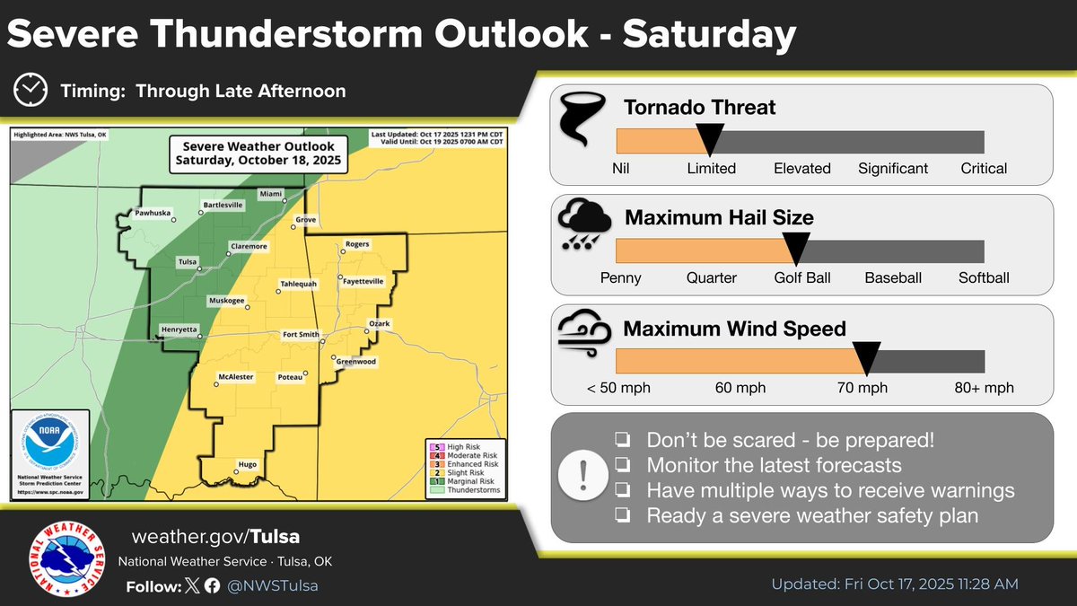 Thunderstorms will increase across eastern Oklahoma and far northwest Arkansas Saturday morning, with storms spreading across Arkansas.  Large hail and some wind damage will be the main concerns in the strongest storms.  There will be a limited tornado threat. #okwx #arwx