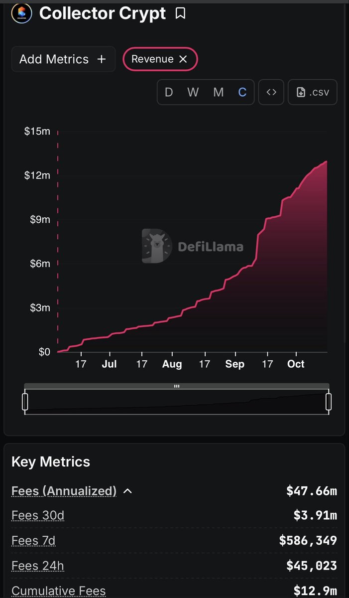 四月给你推过 Railgun，几乎是今年的底部，前阵子隐私币炒作的时候最高 4 刀，现在仍有 2.5 刀，我卖飞了但估计你们  <a href="/DujunX/">Du Jun</a> 拿得住。

现在是十一月，再次推荐一个价格到底部但赛道很有意思的项目 $Cards ，<a href="/Collector_Crypt/">Collector Crypt</a> ，FDV 210M，MC 22M，协议年收入 47M。