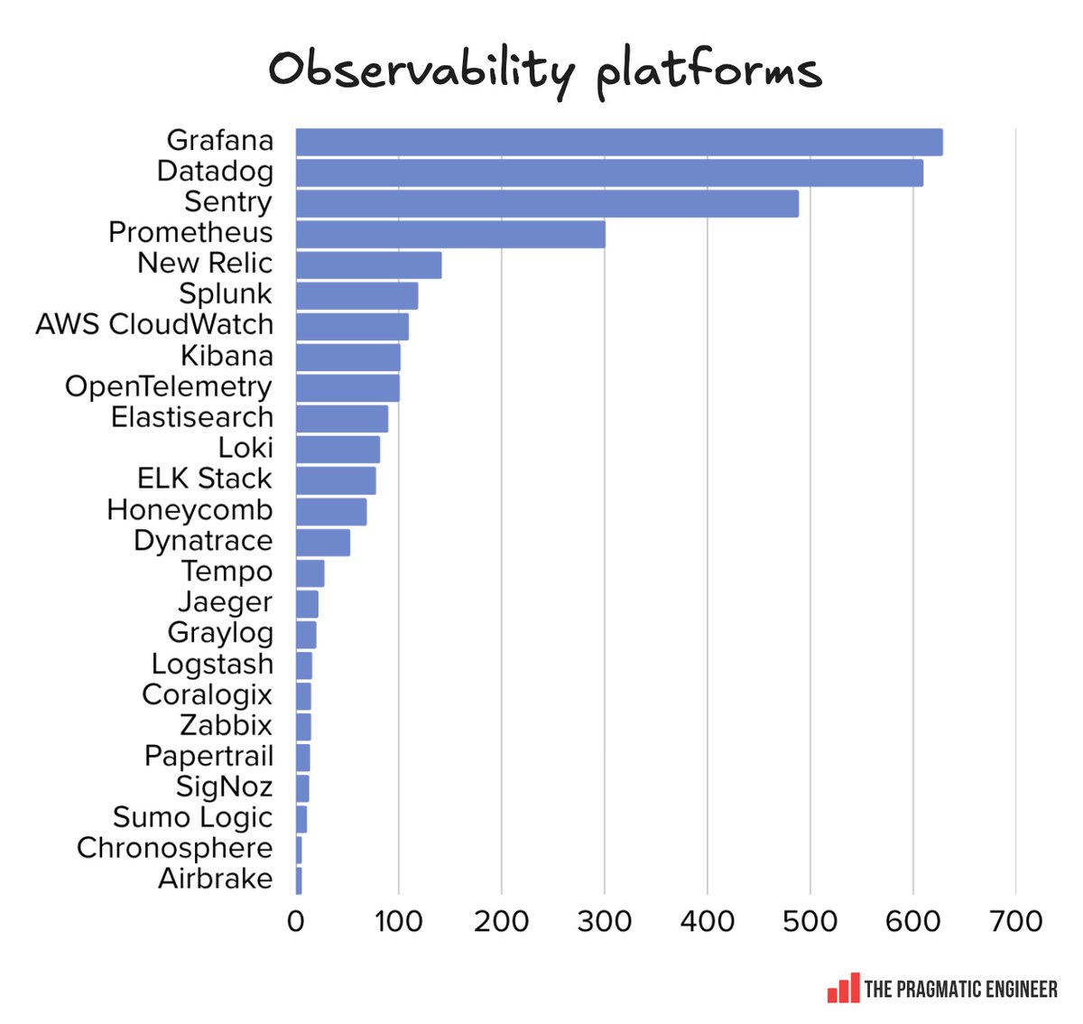Proud to see Grafana, Loki, and Tempo highlighted in the 2025 <a href="/Pragmatic_Eng/">The Pragmatic Engineer</a> survey — alongside projects we contribute to like OpenTelemetry and Prometheus.

Read <a href="/GergelyOrosz/">Gergely Orosz</a>’s deep dive 👇   newsletter.pragmaticengineer.com/p/the-pragmati…