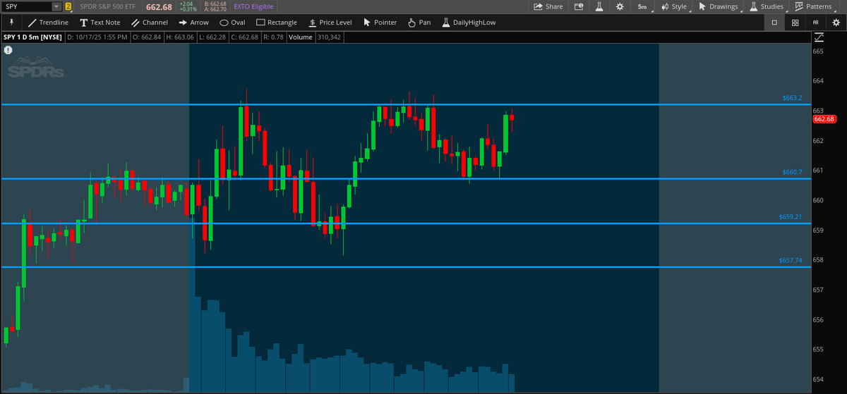 📊 Chop, chop, chop! $SPY is back at the $663.20 Dark Pool level after bouncing off $660.70 support!