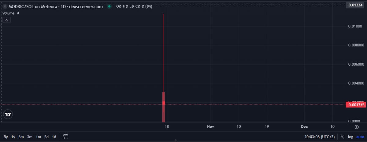 Let's do a CTO on $MODRIC. This one has potential, but they destroyed it.