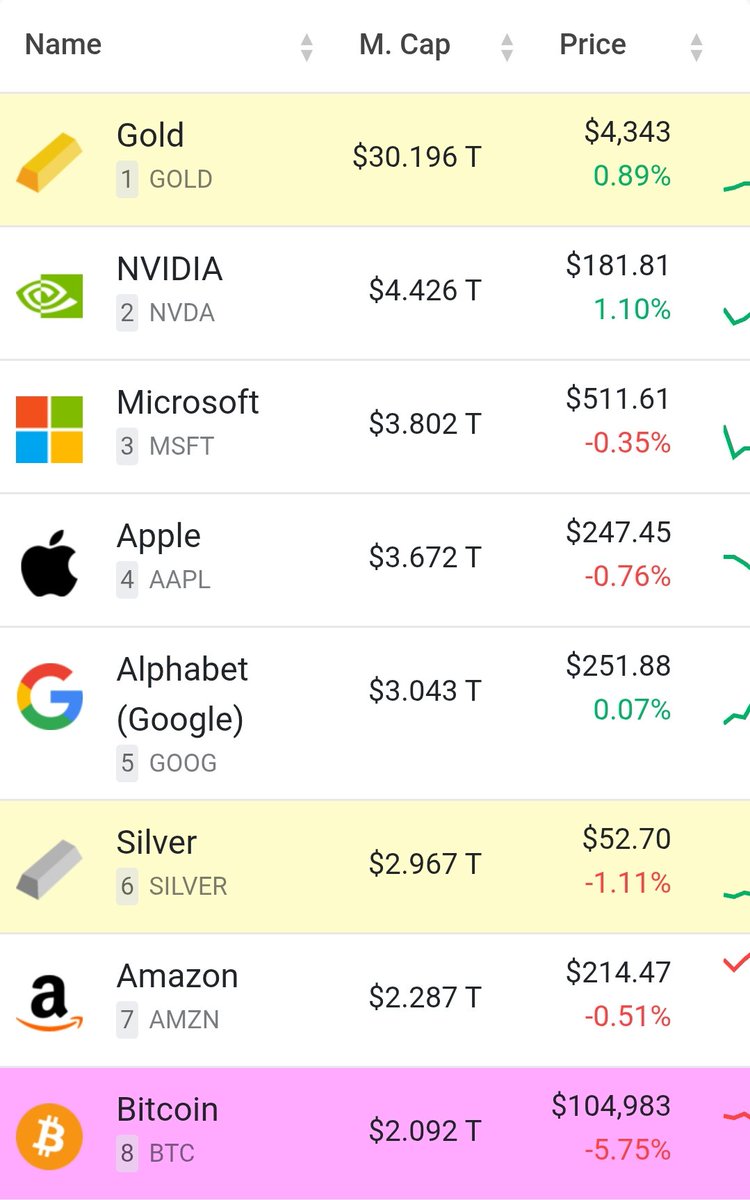 L' oro supera i 30 trillions di capitalizzazione. Bitcoin fermo a 2. Se arrivasse al suo livello starebbe a un milione e mezzo di dollari.

#goldstandard
#bitcoinstandard