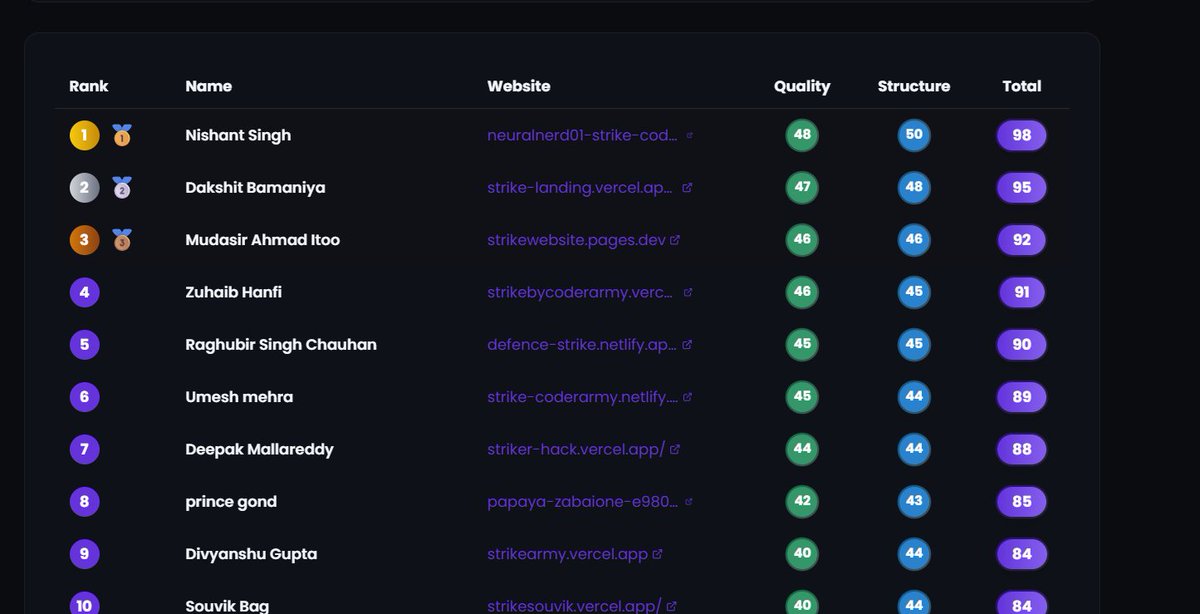 neuralnerd01's tweet image. 🏆 I WON the #STRIKE Hackathon!
This Dhanteras became extra special — thanks to @rohit_negi9 bhaiya for his teachings &amp;amp; motivation 
I’m using the prize money to buy the STRIKE course and keep learning 🔥
More hackathons ahead — and more wins coming 🚀

#HTMLCSSOnly #Hackathon