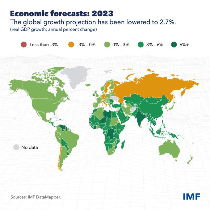 RT <a href="/IMFNews/">IMF</a> We now see global growth slowing to 2.7% next year, less than previously forecast. To track the outlook for each country, see our new Chart of the Week for our GDP projections. bit.ly/3gjRTiJ