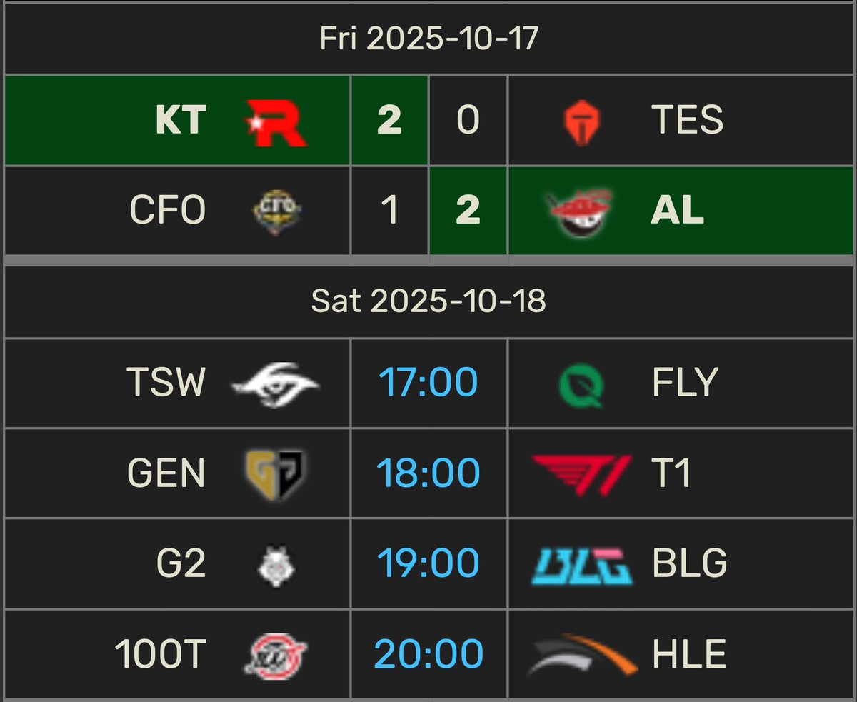 📅 10月18日（土）Worlds 1勝1敗チームの試合日程

今日のメインマッチはやはり GEN vs T1！🔥
これまでのBo5シリーズ成績はT1の6勝に対しGENが11勝とGENがリードしていますが、
意外にも初戦の勝率はGENがわずかに50%を上回る程度。

つまりシリーズ全体ではGENが強いものの、