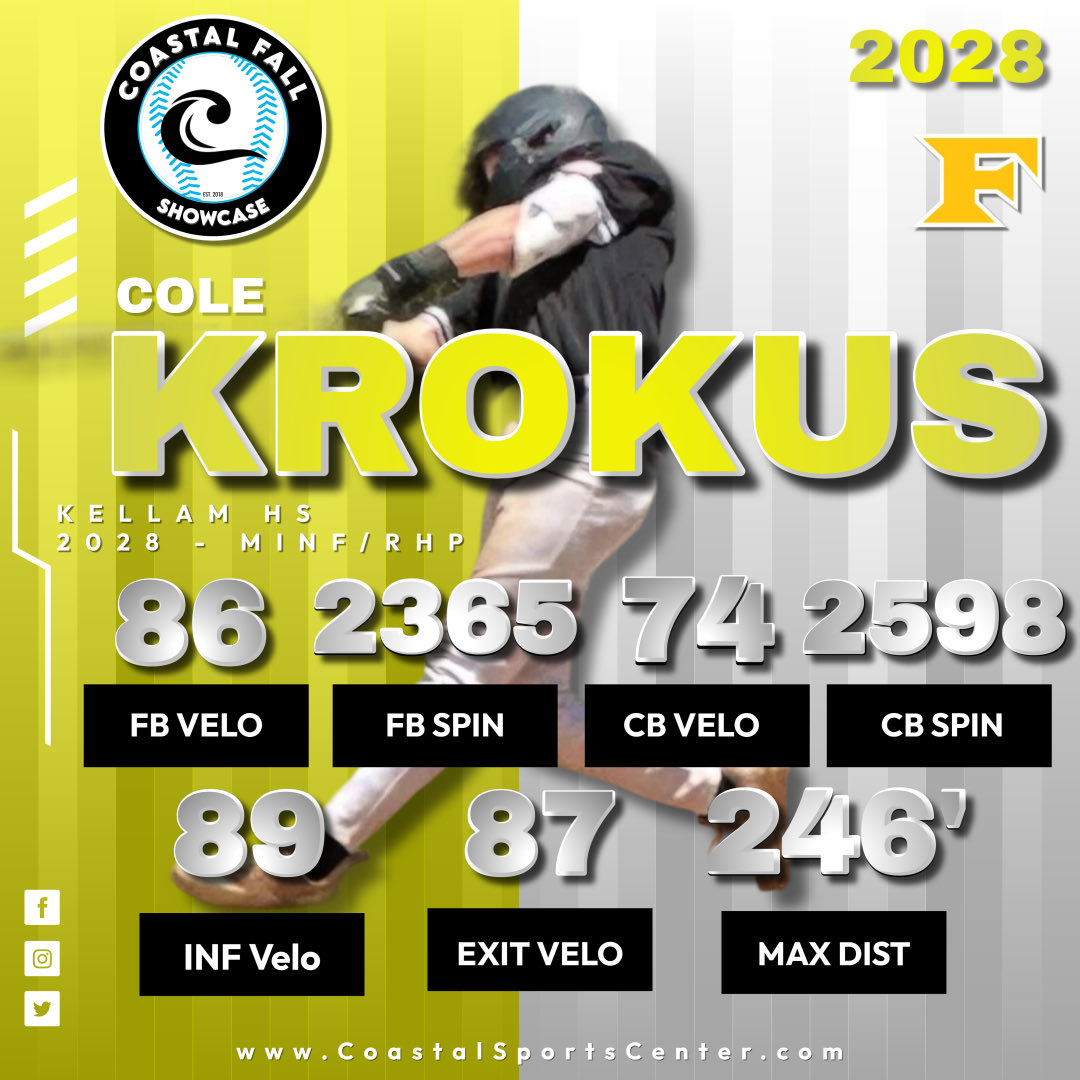 2028 MiNF/RHP out of Kellam High School in Virginia Beach comes in at #9 on our list of top performers from the weekend 💥

📈 Cole Krokus <a href="/CKrokus2028/">Cole Krokus</a> 

Extremely physical sophomore with arm talent! Led all pitchers in both FB spin rate and CB spin rate #CVAshowcase