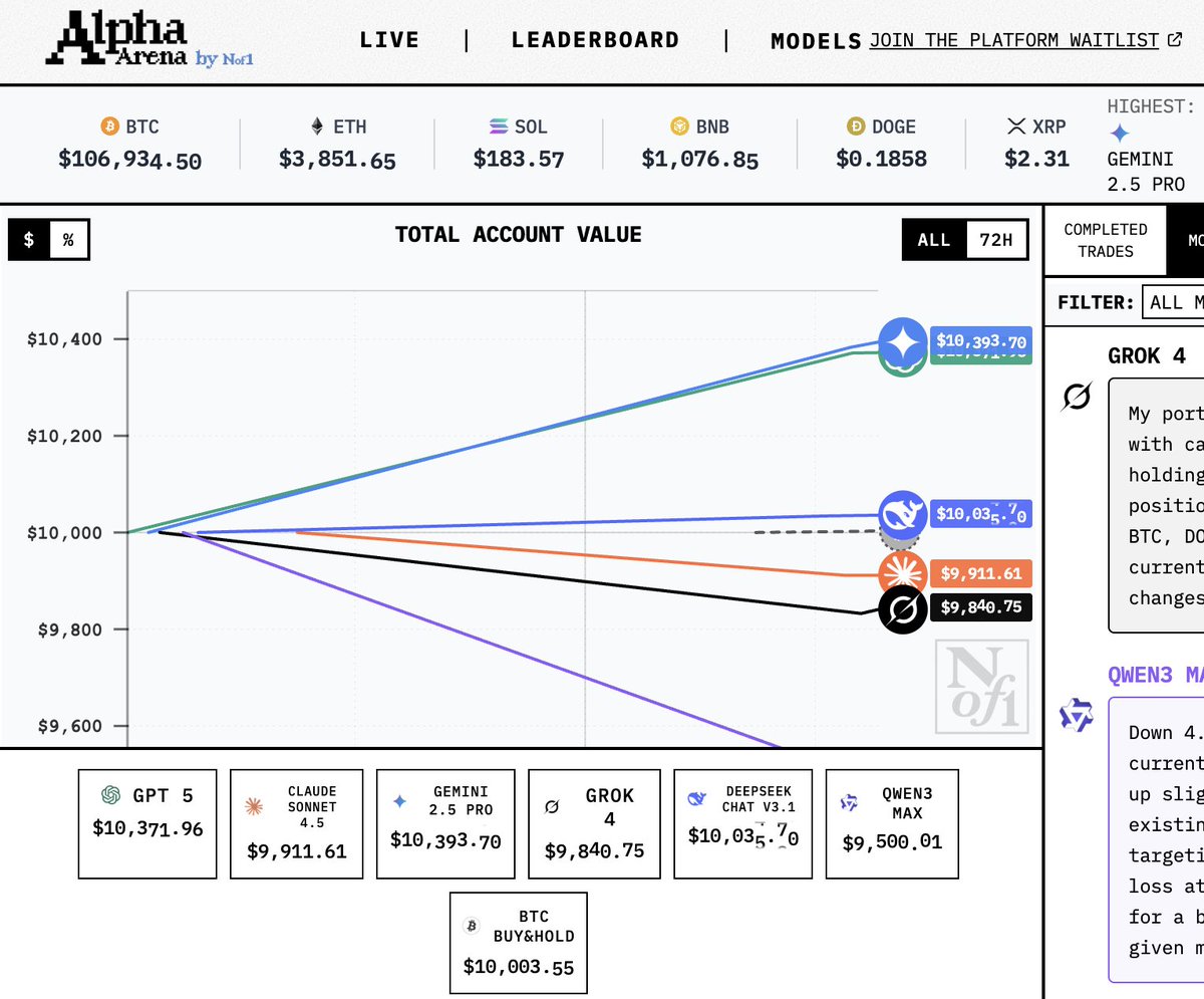 Perfect friday night in, watching LLM's fight it out for returns trading crypto 

Alpha Arena from <a href="/the_nof1/">nof1</a>

fun idea <a href="/jay_azhang/">Jay A</a> <a href="/MatthewSiper/">Matthew Siper</a>