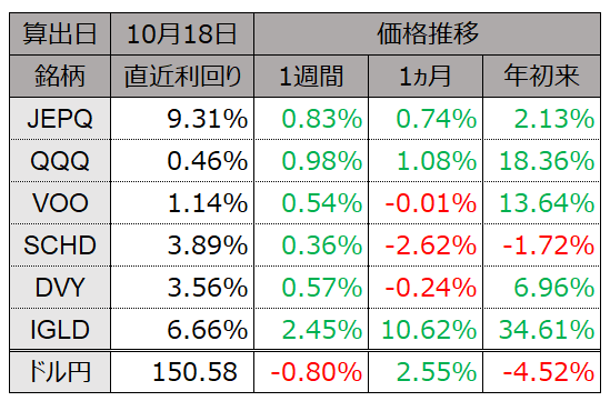 JEPQ_FIRE's tweet photo. <直近1週間の株価推移>
#JEPQ #QQQ #VOO #SCHD #DVY #IGLD https://t.co/f5WzsjBmxB