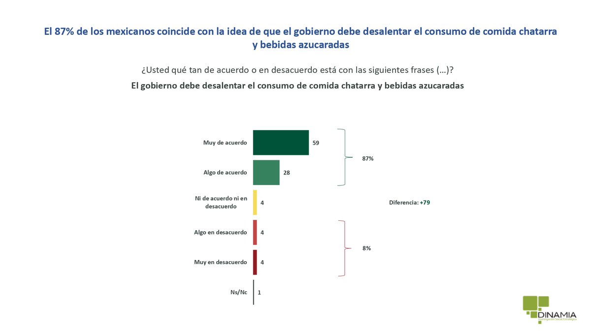 elpoderdelc's tweet image. 🙌El 89% de la población en México apoya que el gobierno y el Congreso valoren la salud antes que los intereses de la industria alimentaria.
❤️🩹Y el 83% quiere que los #ImpuestosParaLaSalud sean destinados a la salud de las poblaciones más vulnerables.
f.mtr.cool/nwrxbofhsa
