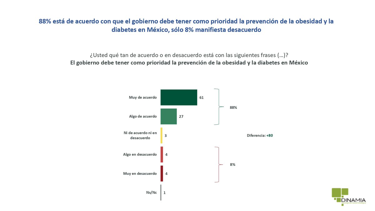 elpoderdelc's tweet image. 🙌El 89% de la población en México apoya que el gobierno y el Congreso valoren la salud antes que los intereses de la industria alimentaria.
❤️🩹Y el 83% quiere que los #ImpuestosParaLaSalud sean destinados a la salud de las poblaciones más vulnerables.
f.mtr.cool/nwrxbofhsa
