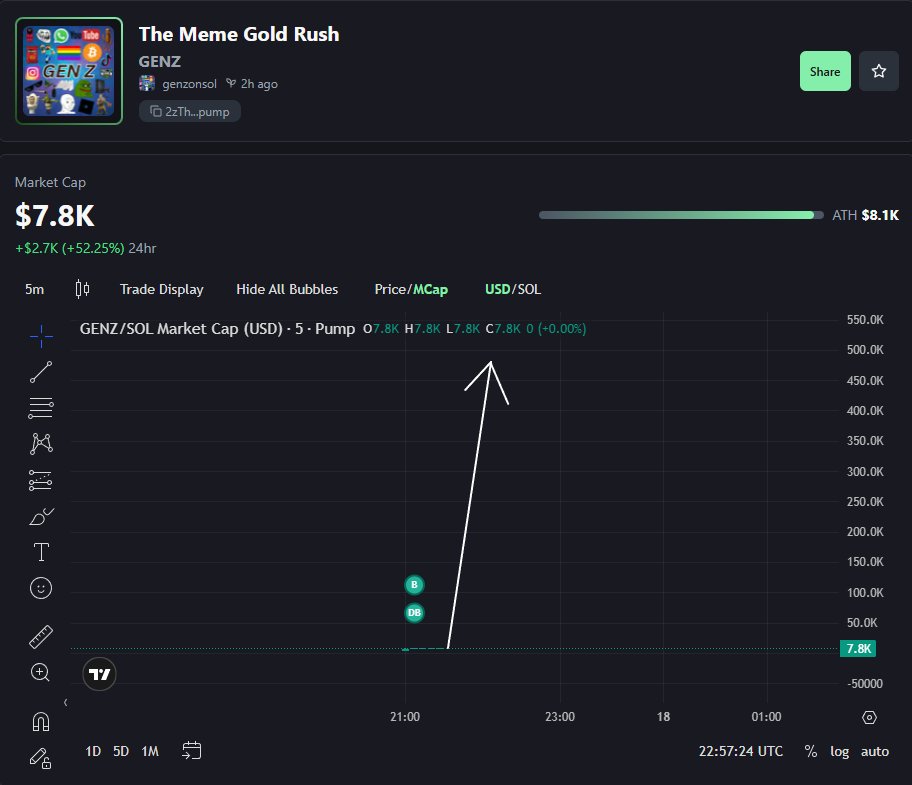 GENZ_on_SOL's tweet image. ARE YOU SERIOUSLY GOING TO MISS THE $GENZ GOLD RUSH?
it's:
the meme gold rush
the coin that combines all memes in one
the best generation in human timeline
$1M MC TARGET COULD BE TRIGGERED IN NO TIME 🚨