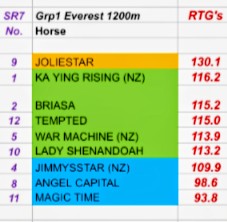 Race ratings for the Everest