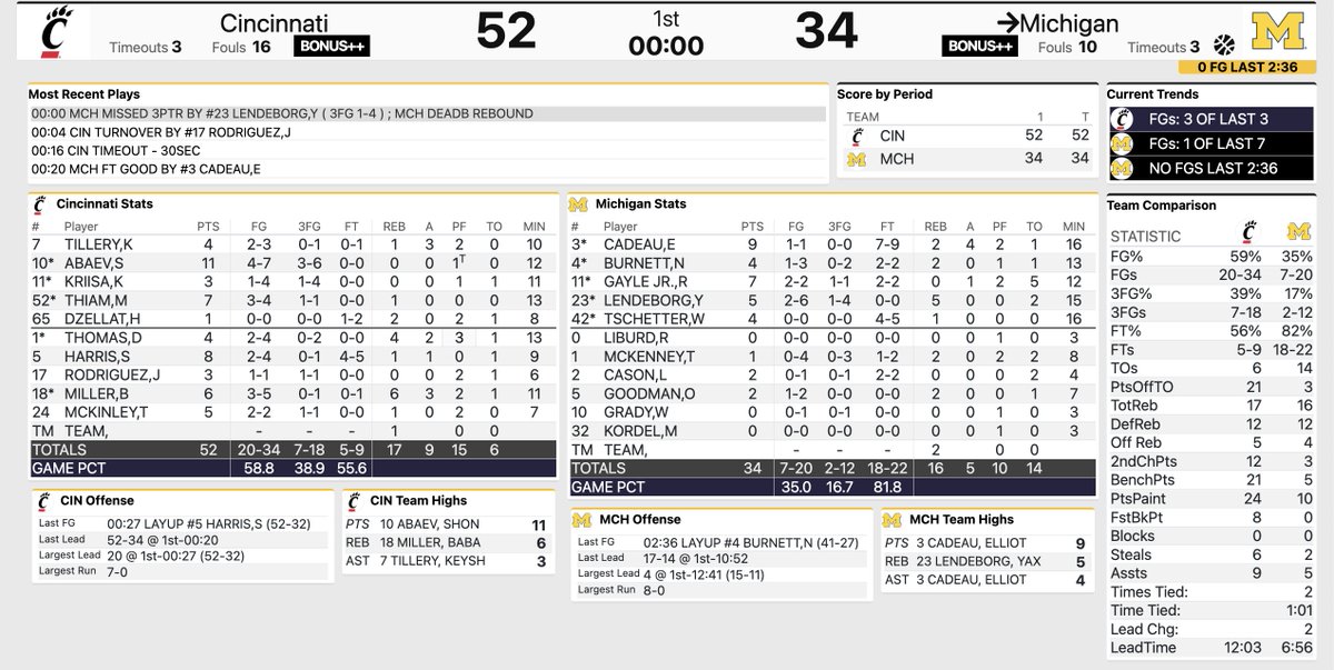anthonytbroome's tweet image. HALFTIME: Cincinnati leads Michigan 52-34 at the half.

Down Aday Mara and Morez Johnson Jr. or not, that was ugly.