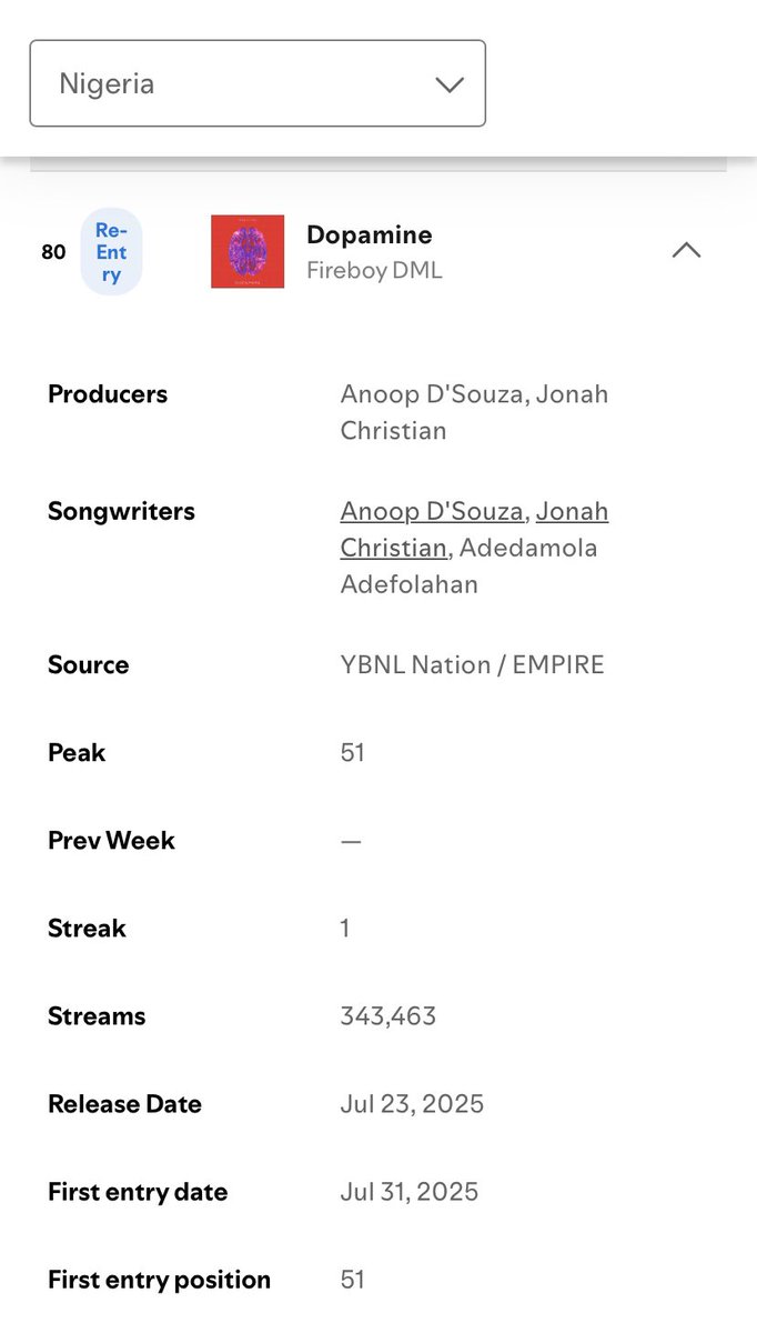 Fireboy DML’s “Dopamine” re-enters Nigeria 🇳🇬 Spotify weekly top songs chart at #80 with 343,463 streams. 🔥🚀