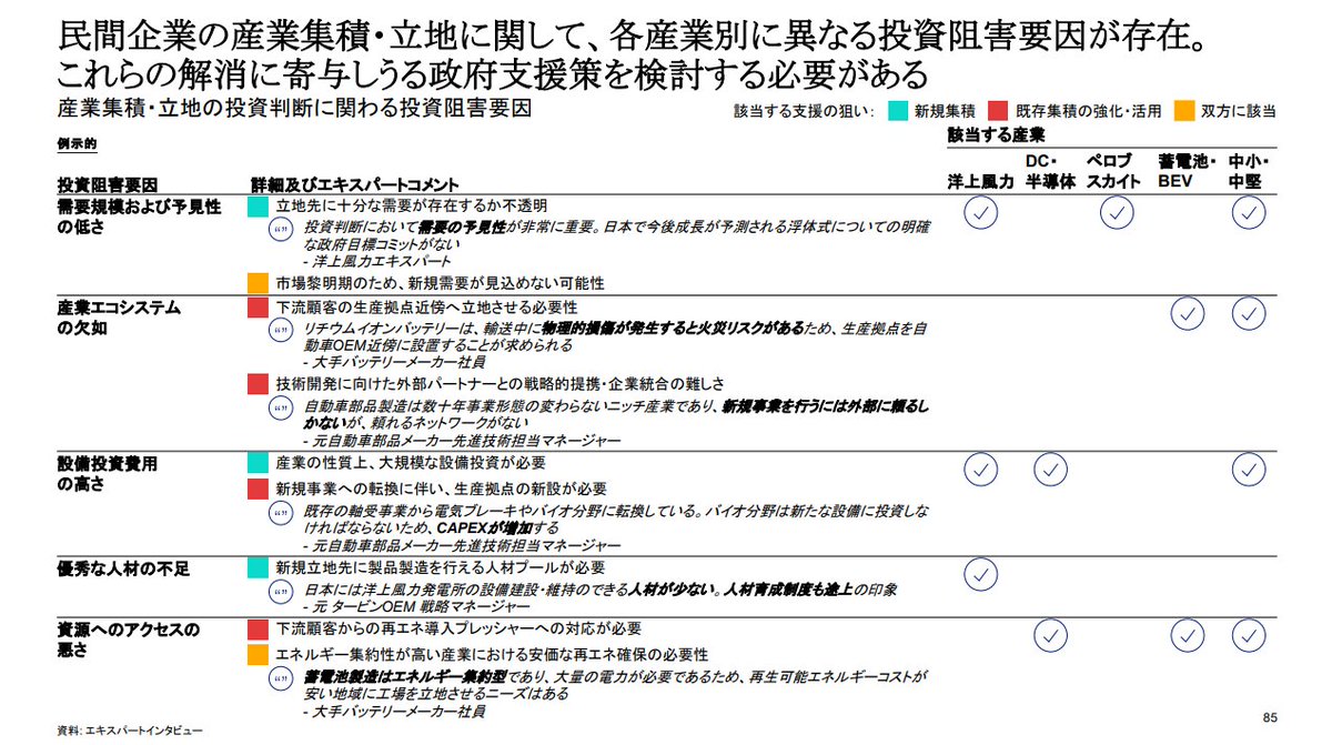 Collie_Collie_'s tweet image. マッキンゼーによると、制度設計においては、単に「予算規模を大きくする」よりも、どう与えるか（現金か税控除か、いつ出るか）と投資家の採算感覚（IRR、ENPV）に沿っているかが重要とのこと。

これは投資誘致や産業立地政策の成否を左右する重要な示唆といえそうです。

meti.go.jp/meti_lib/repor…