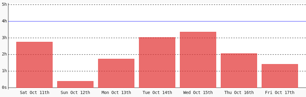 Today I coded 1 hr 24 mins towards my <a href="/WakaTime/">WakaTime</a> goal of coding 4 hrs per day