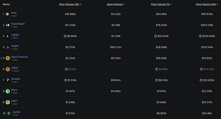 $ASTER is now no 1 dex by volume.   

Source : defilama