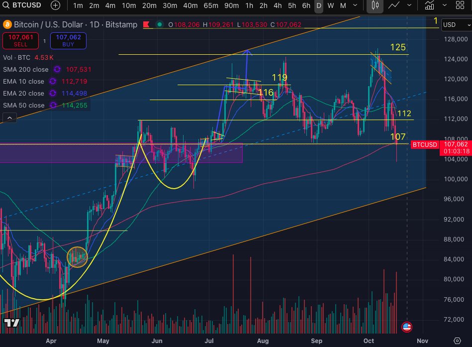 reperfiled2's tweet image. $BTC key support level 107K ish. same area of previous top of c&amp;amp;h broken on july, and also with the sma200. let s see.