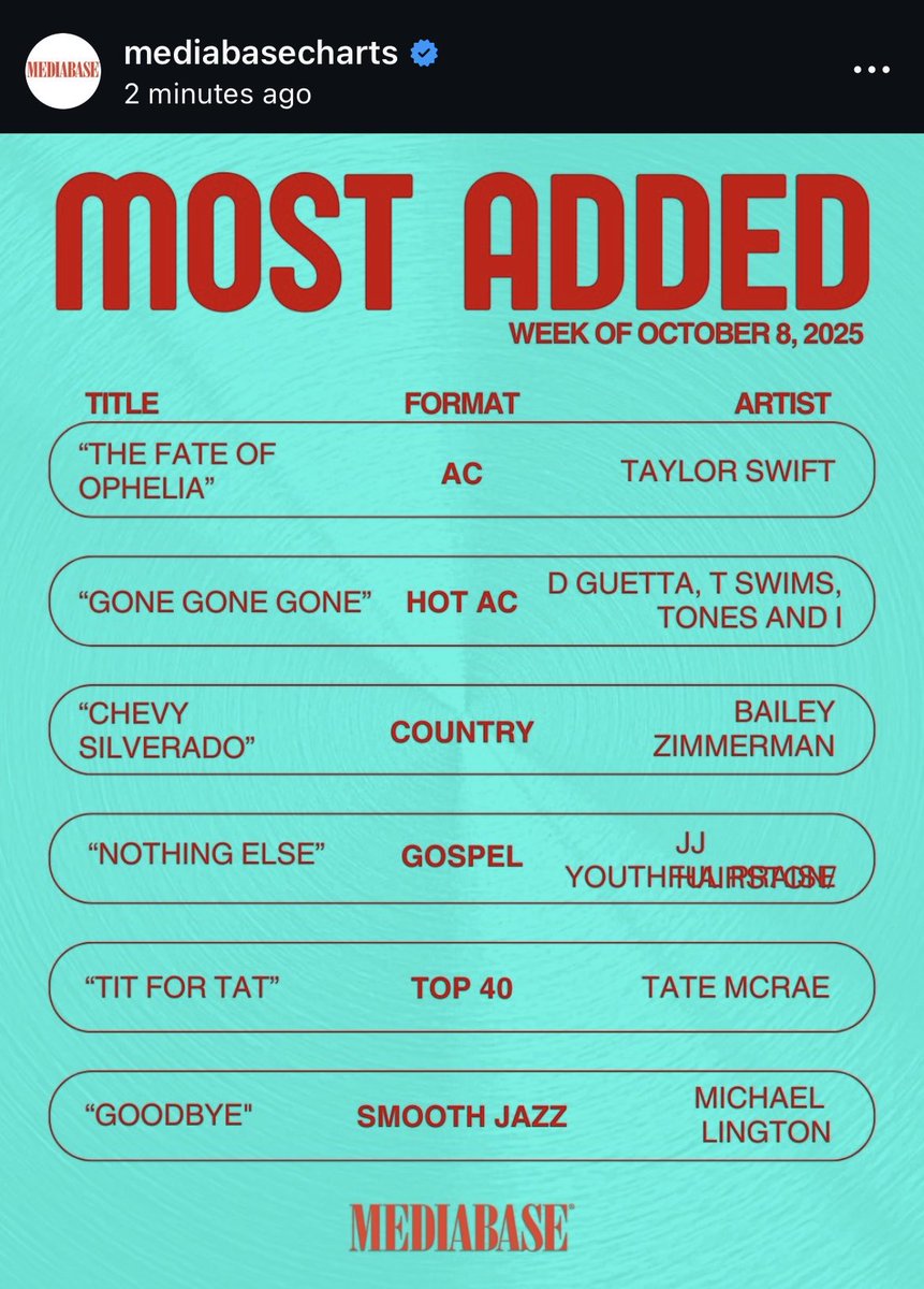 Michael Lington (@lingtonsax) on Twitter photo This is very cool—thank you <a href="/MediabaseCharts/">Mediabase Charts</a> & Smooth Jazz Radio
What makes it extra special is that I’m on the same “most added” list as my daughter Lauren’s 2 favorite artists, <a href="/taylorswift13/">Taylor Swift</a> & <a href="/tatemcrae/">Tate McRae</a> I finally earned a few dad points, at least until the end of the day! 😂 This is very cool—thank you <a href="/MediabaseCharts/">Mediabase Charts</a> & Smooth Jazz Radio
What makes it extra special is that I’m on the same “most added” list as my daughter Lauren’s 2 favorite artists, <a href="/taylorswift13/">Taylor Swift</a> & <a href="/tatemcrae/">Tate McRae</a> I finally earned a few dad points, at least until the end of the day! 😂