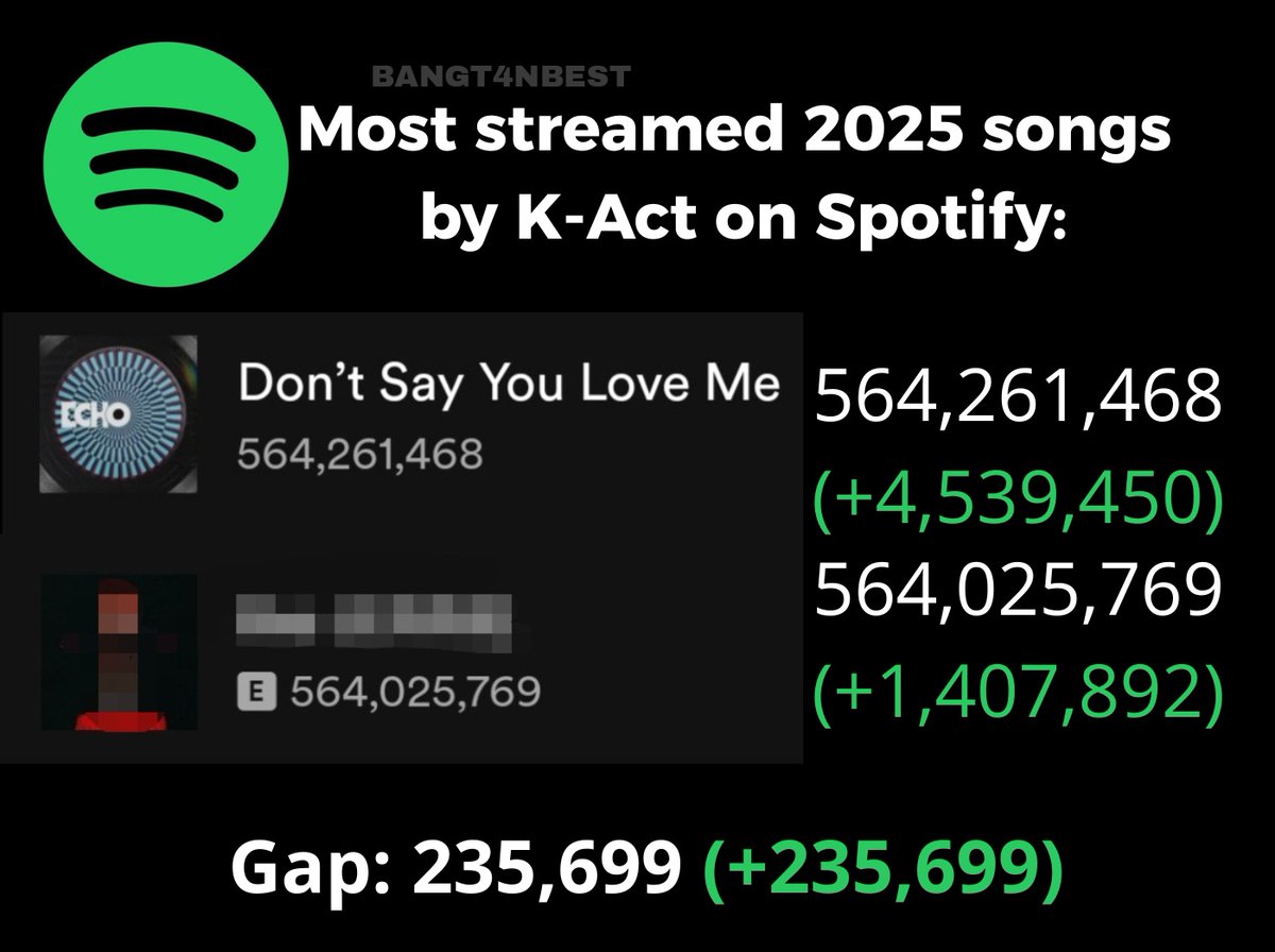 —"DON'T SAY YOU LOVE ME" DE #JIN AHORA ES LA CANCIÓN MÁS REPRODUCIDA DE UN ARTISTA COREANO ESTE 2025 EN SP, SACANDO VENTAJA DE 200K,RECUERDEN QUE TENEMOS QUE AUMENTARLA MÍNIMO A 20M POR EL DESCUENTO MENSUAL ASÍ QUE SUELTEN EL STREAM 🐹‼️

CONGRATULATIONS JIN
#Dont_Say_You_Love_Me