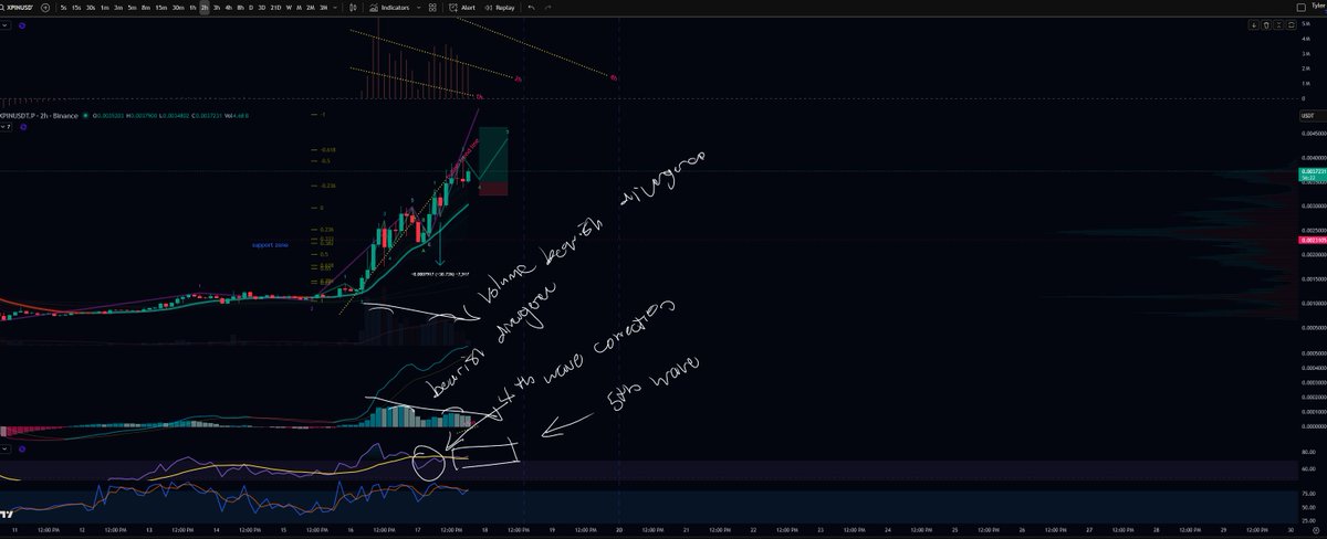 ElitePistol's tweet photo. #XPIN possible long setup will post possible entry.

Trend analysis: 
- Trending pretty well against bitcoin as btc consolidates and had a bounce off 104k
- Short term outlook (15m, 30m) price is still relative trending above the kernal MA, indicating bullish trend continuation but starting to see weakness as we enter in the 5th wave.
- Rejected from major uptrend line, however may retest one more time in the final 5th wave.

Momentum analysis:
- MACD and EFI have still very strong bullish momentum strength in the medium term outlook (2h, 4h) suggesting 5th Wave may continue up.

Divergence and volume:
- Volume and MACD on 2h shows bearish divergence which coincides with the 3rd wave and 5th wave structure.
- Stoch crossed the MA which we want to look for when the 3rd Wave ends and 5th wave retesting.