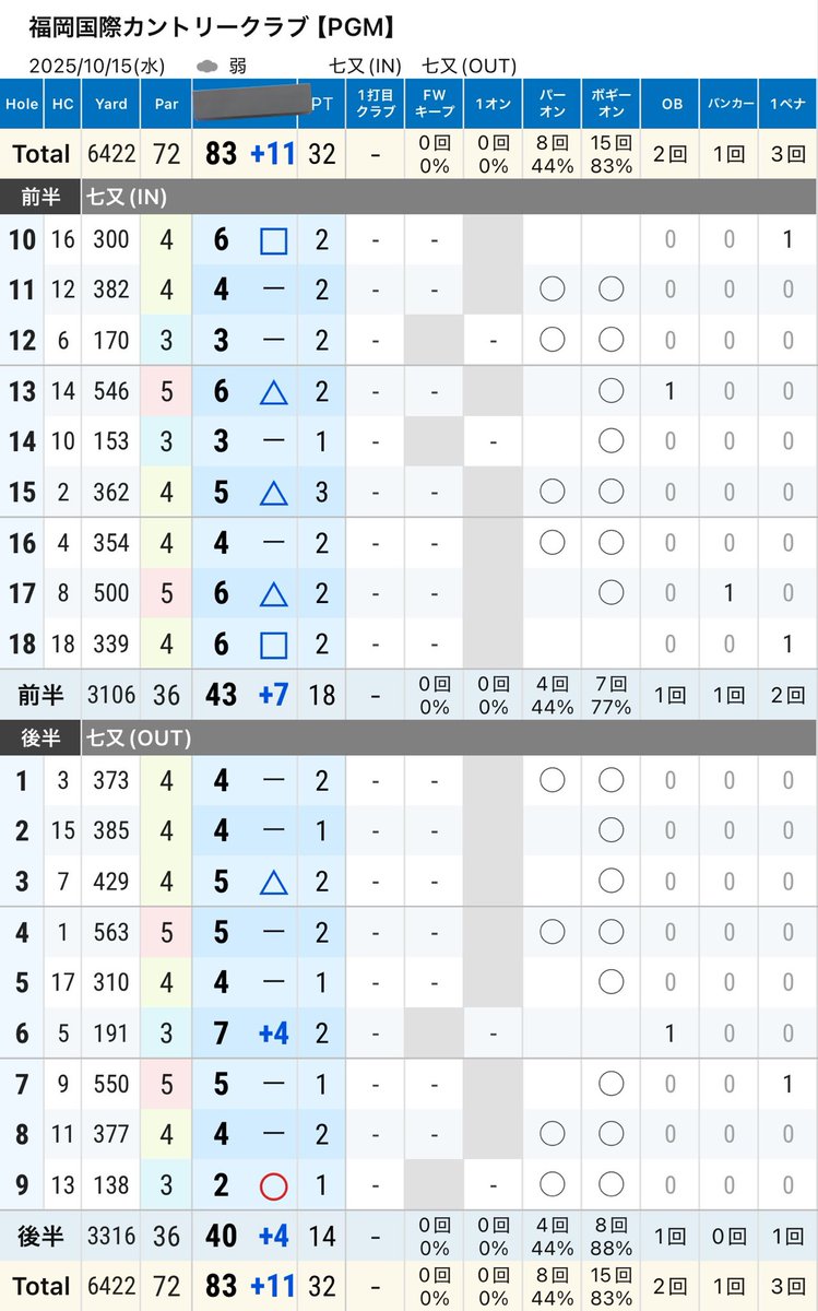 golf_916's tweet photo. 練習しなかったけどニアピン取れた！！！ふたつも！笑

去年から20キロ痩せました^^ https://t.co/2yYRtsVM6C