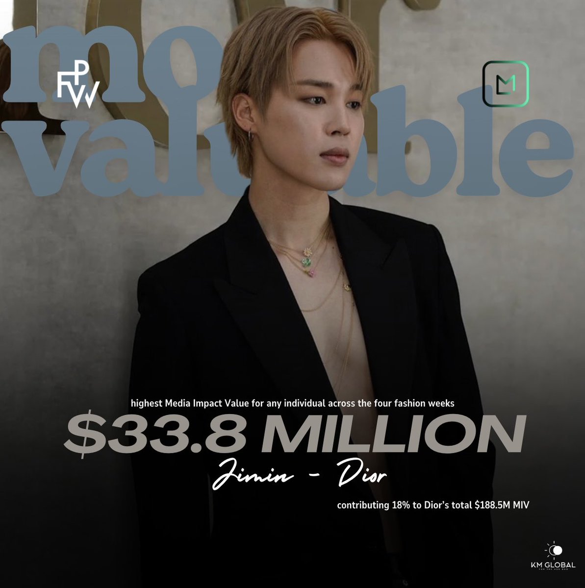 Jimin achieved the highest individual Media Impact Value across the four Fashion Weeks, generating $33.8M for Dior and accounting for 18% of the brand’s total $188.5M MIV
