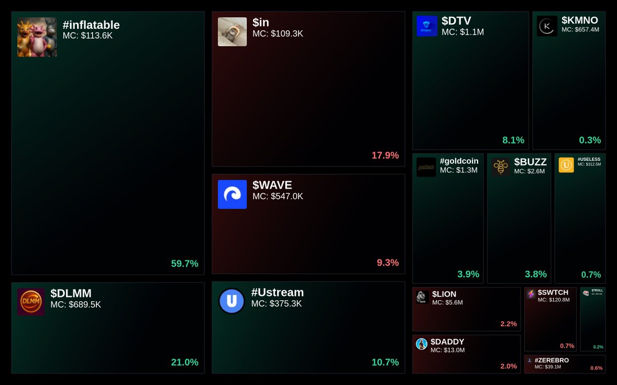 GlydoAlerts's tweet photo. Trending on https://t.co/ugPoOnWTIF $SOL Heatmap
1. #inflatable
2. $DLMM
3. $in
4. $WAVE
5. #Ustream
Updated every 5 mins. https://t.co/8GdCWYgebi