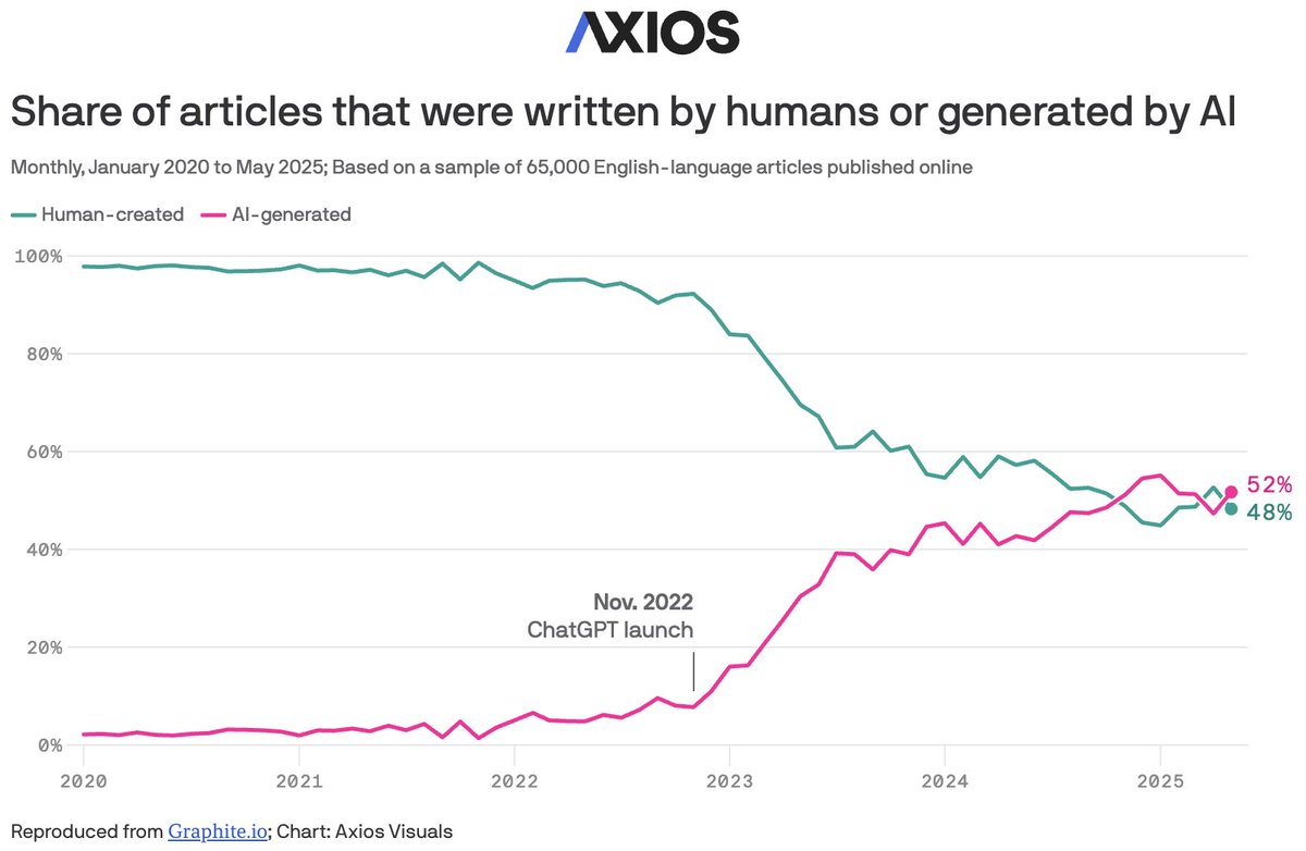 sidhire's tweet photo. Maybe the dead internet theory is (partly) true?

Of course we can expect AI generated content to grow at a faster rate than human content, so it’s likely AI content will vastly outnumber human content soon. And the numbers in this report don’t even include AI-assisted writing, like AI drafts with human editing, which are probably also significant.

This impact of AI on the internet is likely now a permanent feature.