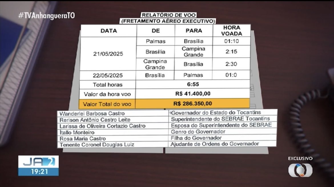 Governador afastado, Wanderlei Barbosa e primeira-dama, Karynne Sotero, usavam jatinho pago com dinheiro público para viagens de turismo, festas de família e partidas de futebol. Só o retorno dos Lençóis Maranhenses custou 141 mil reais.. Saiba + aqui 👇
globoplay.globo.com/v/14022538