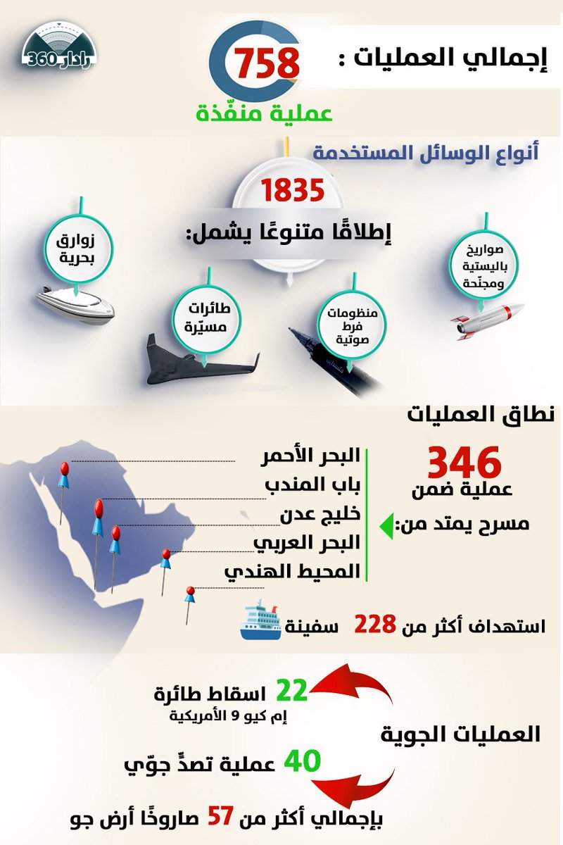 إحصائية لعمليات اليمن العسكرية : أكثر من 1835 إطلاقًا متنوعًا بين صواريخ ومسيرات وزوارق بحرية دعماً لغزة