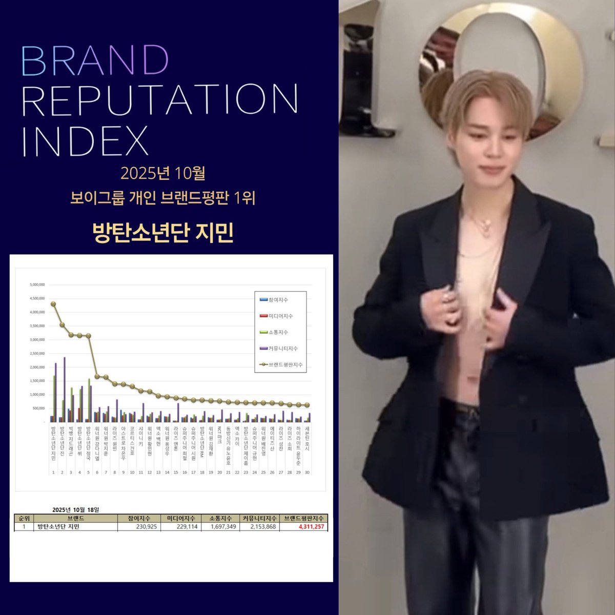 Jimin takes the No. 1 spot in the Boy Group Individual Brand Reputation Rankings for October, marking his 53rd month overall at the top!🔥

Congratulations Jimin!! 🎉

Jimin was analyzed to have Brand reputatiion Index of 5,390,371 with a postivity ratio of 91.43%🔥

Link