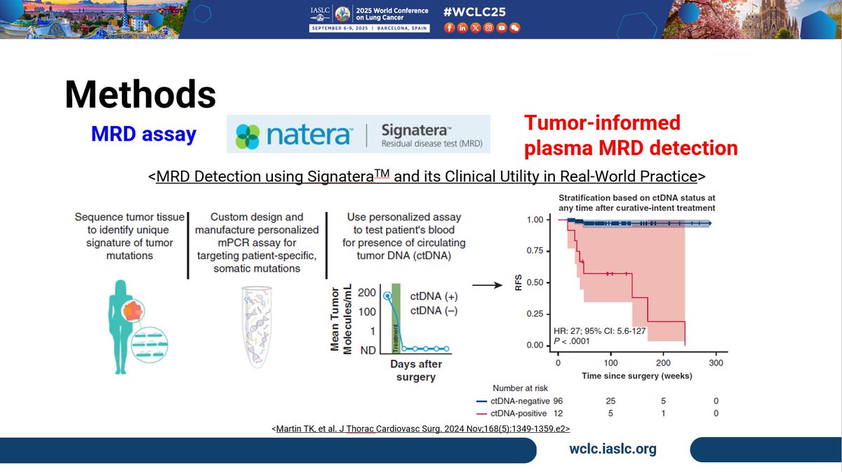 HHorinouchi's tweet photo. 🔄#WCLC25 REVIEW🔁
🔥MRDSEEKER JCOG2111A: Evaluate MRD and Its Association With Prognosis in Curative-Intent NSCLC
🎯 #Signatera @NateraGenetics
🎙️ @masuken04127 @HHorinouchi
☑️ NCT06854939
#LCSM @OncoAlert @Larvol @IASLC @JCOG_official
https://t.co/Rg7oE0NAD0 https://t.co/9ohmFZaH1c