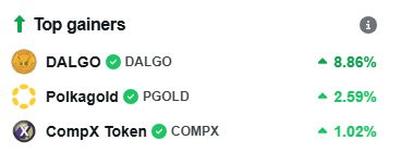 PGOLD_Official's tweet photo. When speculation &amp; hype subside - good tokenomics take over.

When liquidity is being drained - undrainable liquidity becomes the safeguard 🛡️

$ALGO is home to one of the only meme projects with Burned Liquidity > Marketcap - $DALGO

Check it out on 👇

https://t.co/QUufn2sQlV https://t.co/GgSet2rTBF