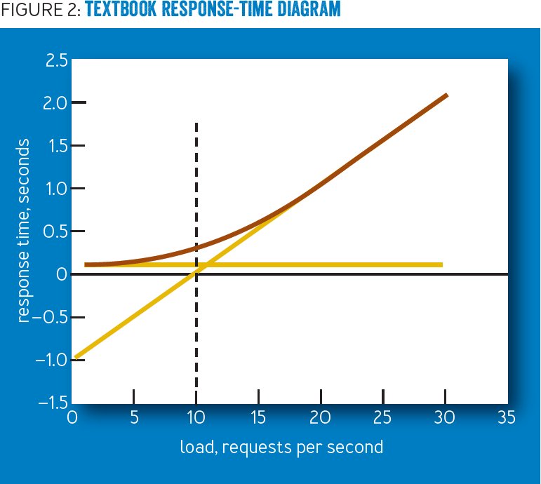 lauriewired's tweet image. It all comes down to queueing theory.
Unfortunately, computers don’t degrade gracefully under load.
70% CPU is smooth sailing. 95% is a nightmare.
Programmers (incorrectly) focus on the absolute value, when really they should be looking at the derivative.