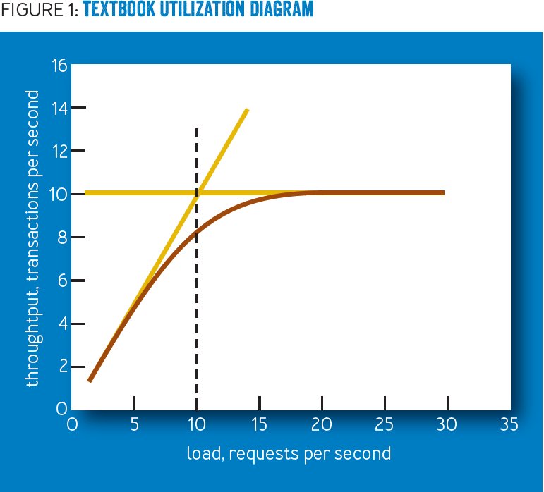 lauriewired's tweet image. It all comes down to queueing theory.
Unfortunately, computers don’t degrade gracefully under load.
70% CPU is smooth sailing. 95% is a nightmare.
Programmers (incorrectly) focus on the absolute value, when really they should be looking at the derivative.