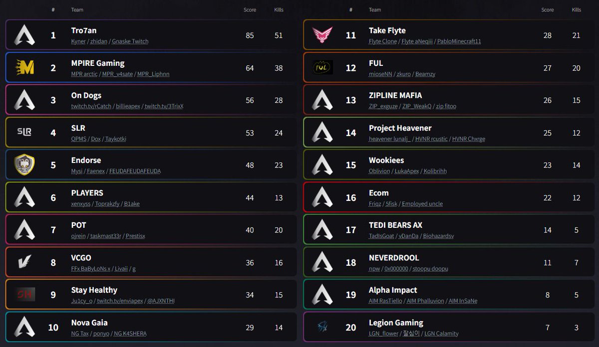 ZonePatterns1's tweet image. ALGS Year5 LCQ WINNERS ROUND   
GAME 4-6
Lobby1 Caustic - Alter - Wattson - Rampart - Cat
Lobby2 Castle - Caustic - Wattson - Rampart - Cat