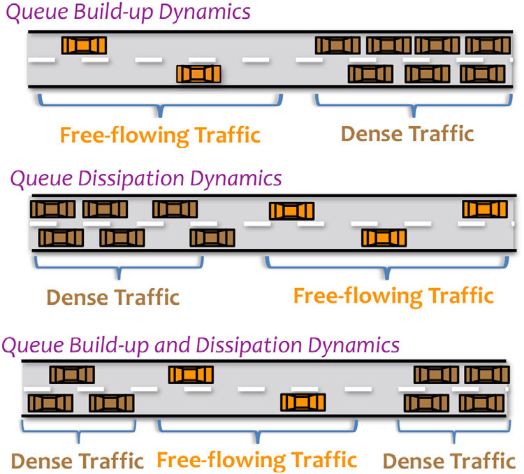 lauriewired's tweet image. Highways are the perfect real life example of this.
Traffic engineers study flow density, not overall vehicle counts.
A road handling 10,000 cars per hour (throughput) means nothing if the average speed drops to 5mph (response time).
Computers are the same.