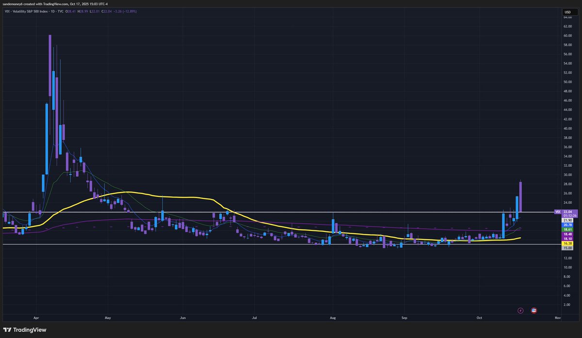 glimmer of hope is $VIX is putting in this massive red candle. these larger red candles are usually more indicative of a top being in or near. will consider entering some longs closer to end of day, especially if $VIX gets back below $21.90 support
